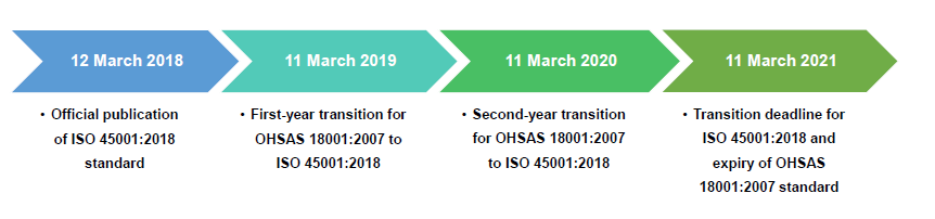 Migration to ISO 45001 Occupational Health and Safety