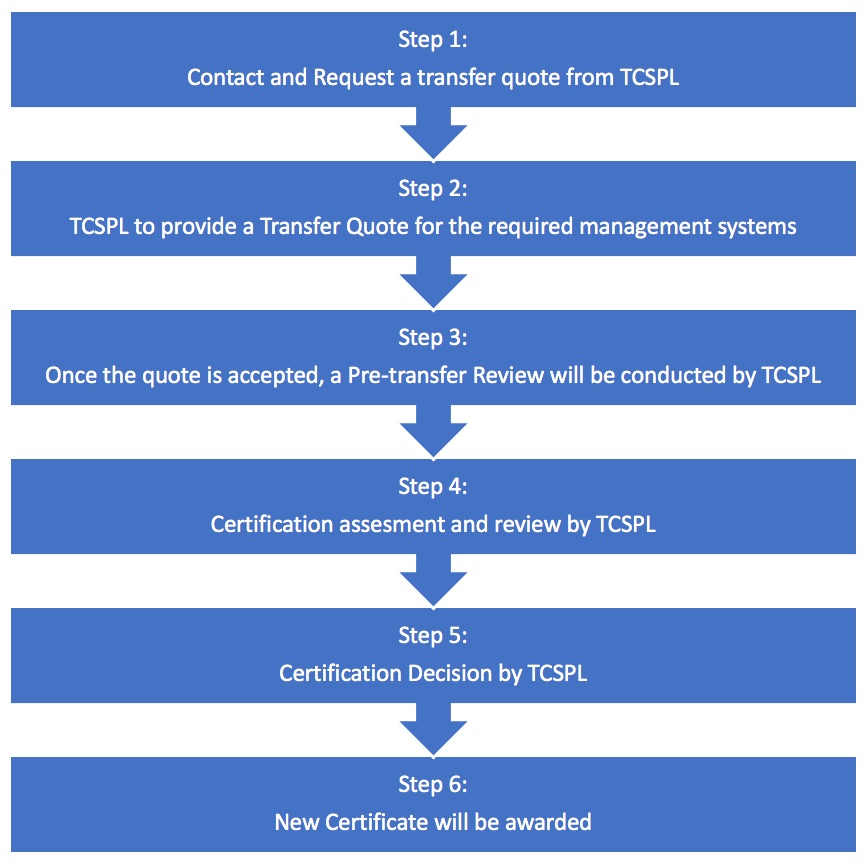 Transfer to TCSPL